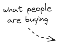 What people buying